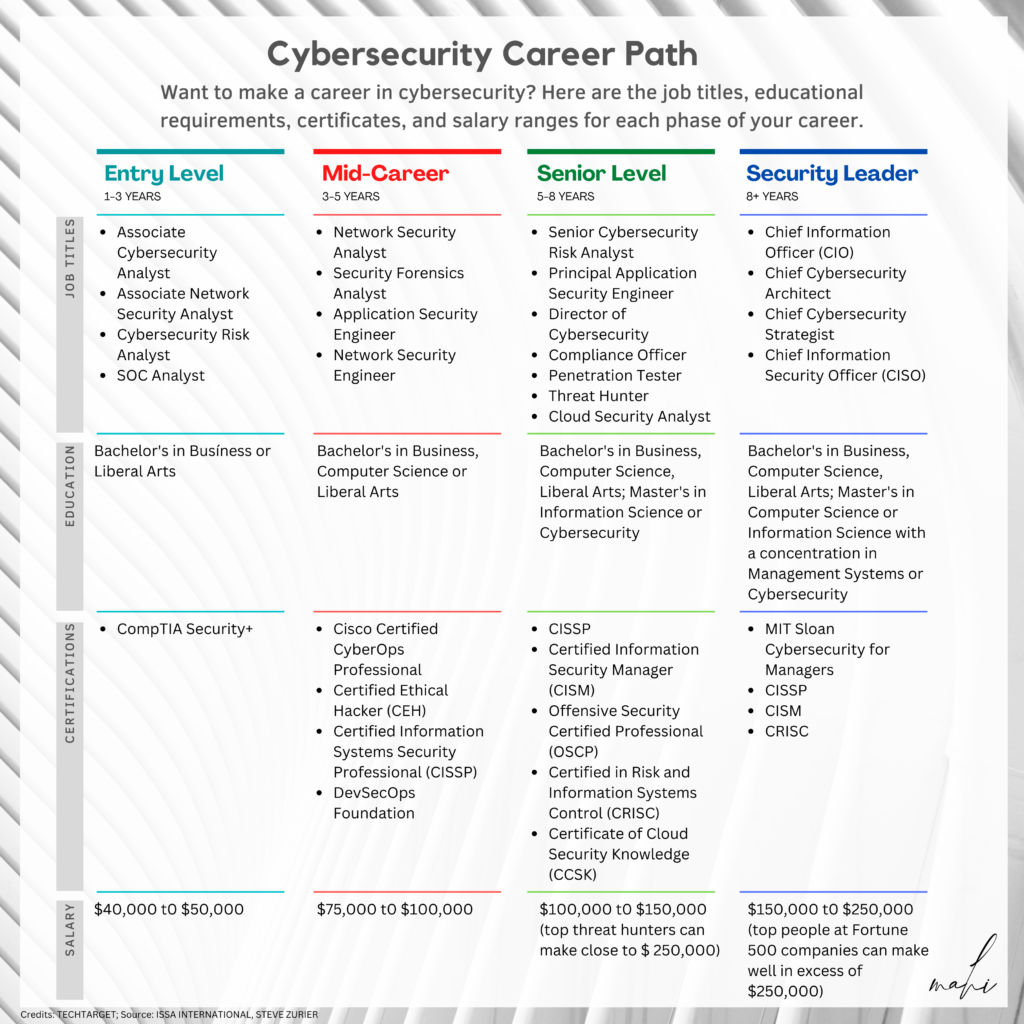 Cybersecurity Career Pathway